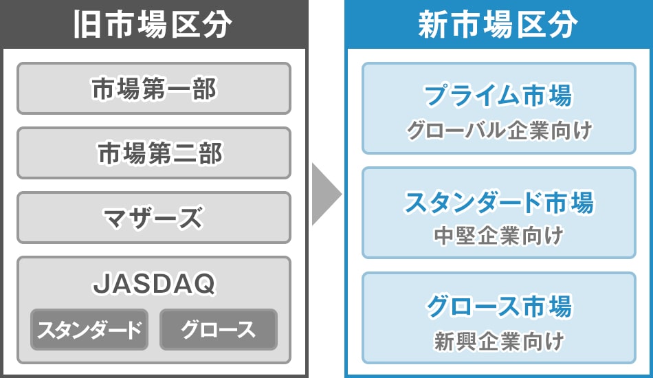 東証の市場区分再編とは